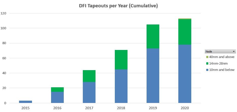 2020年3月までのDFIテープアウト